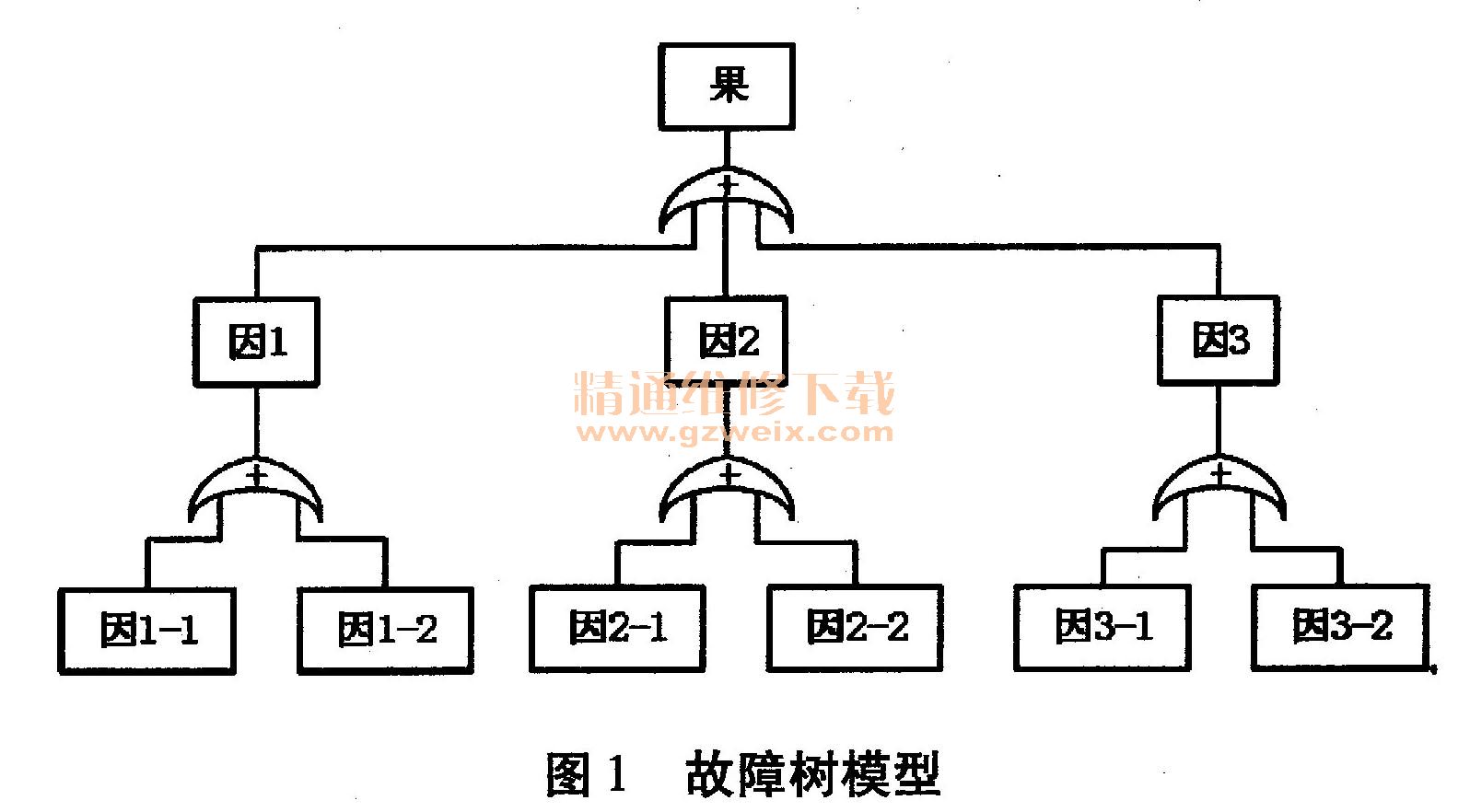 基于故障树的发动机无法启动故障案例分析与实