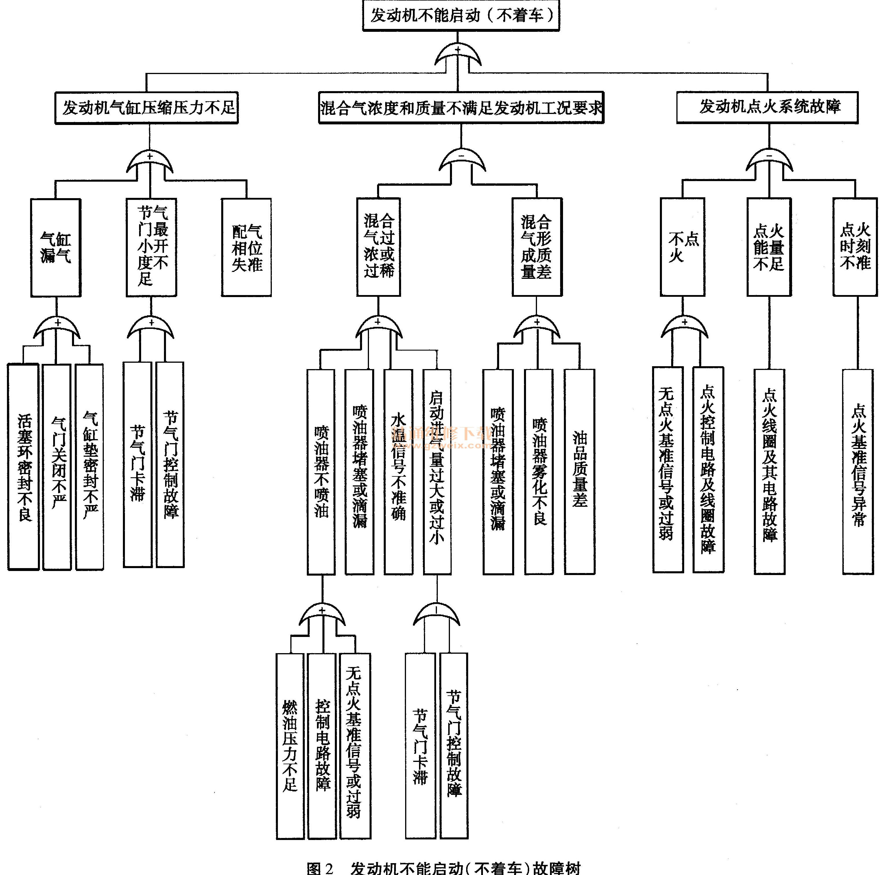 基于故障树的发动机无法启动故障案例分析与实