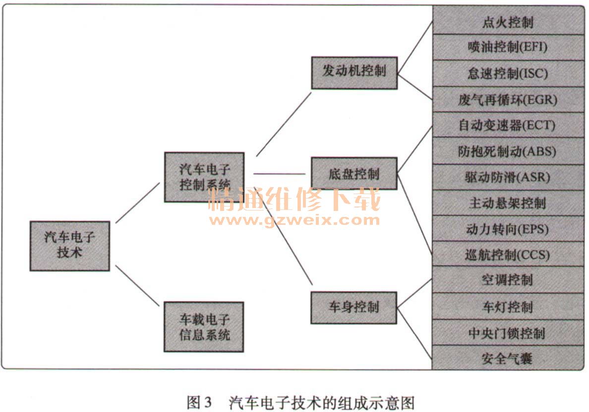 (三)汽车电子控制系统的基本组成