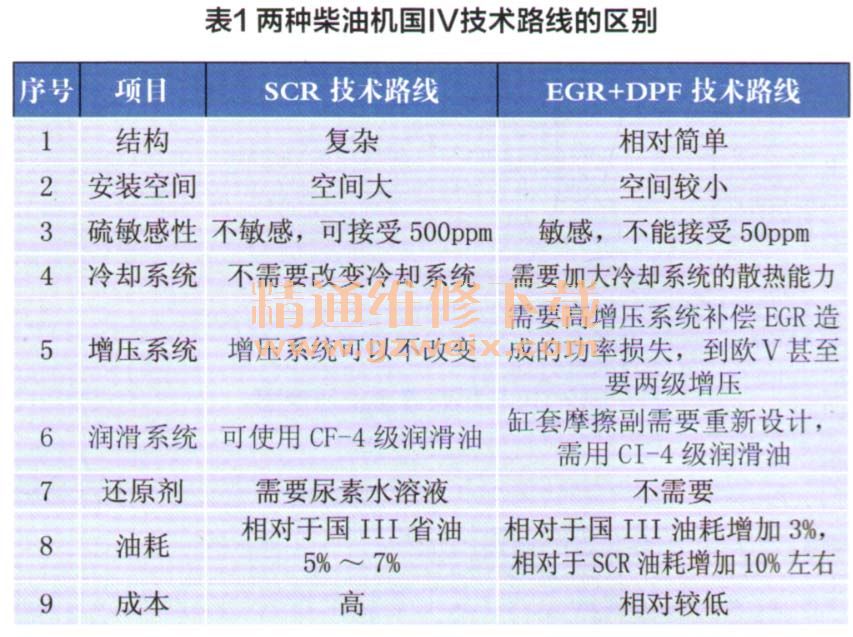 浅谈柴油机国IV后处理系统 - 精通维修下载