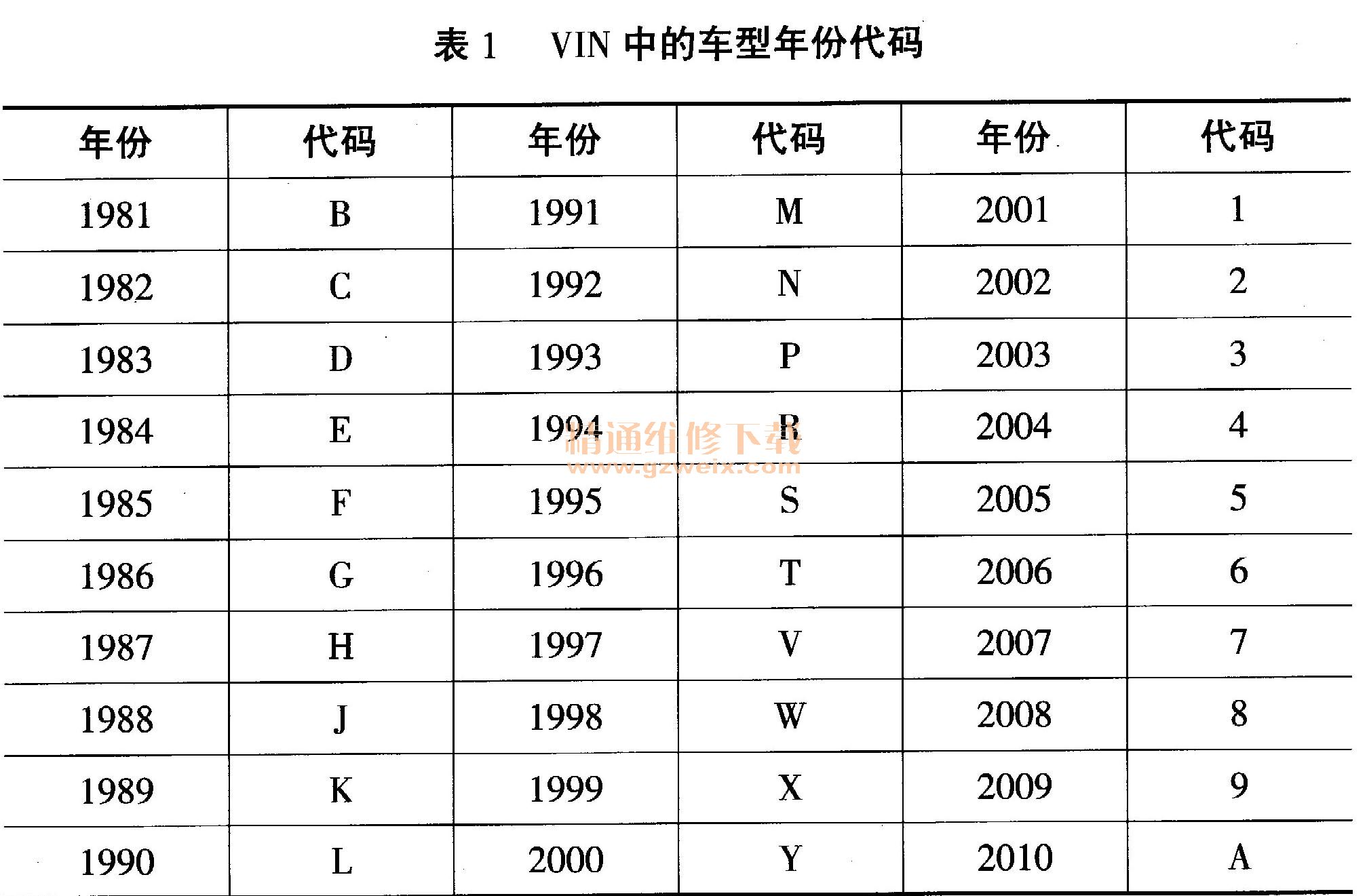 详解车辆识别代码(VIN)