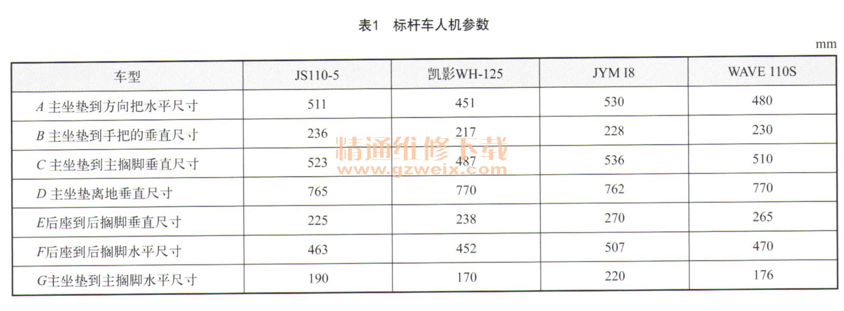 JS110-5A型摩托车座高设计人机参数分析