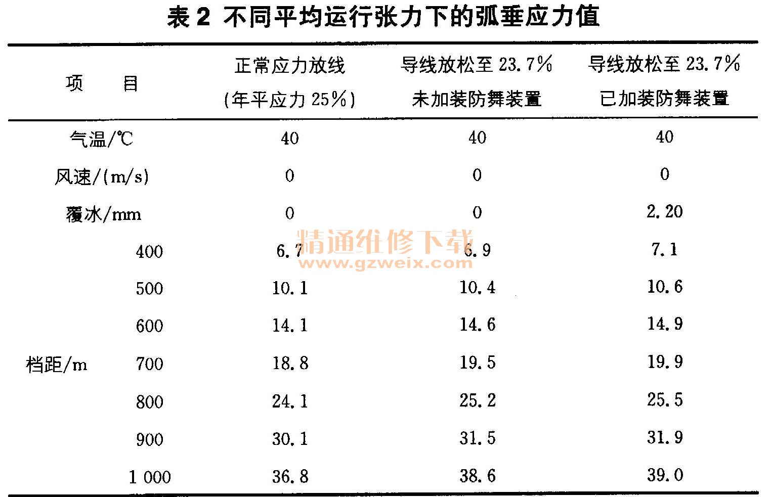 防舞装置对±800kV大跨越导线架线影响分析 