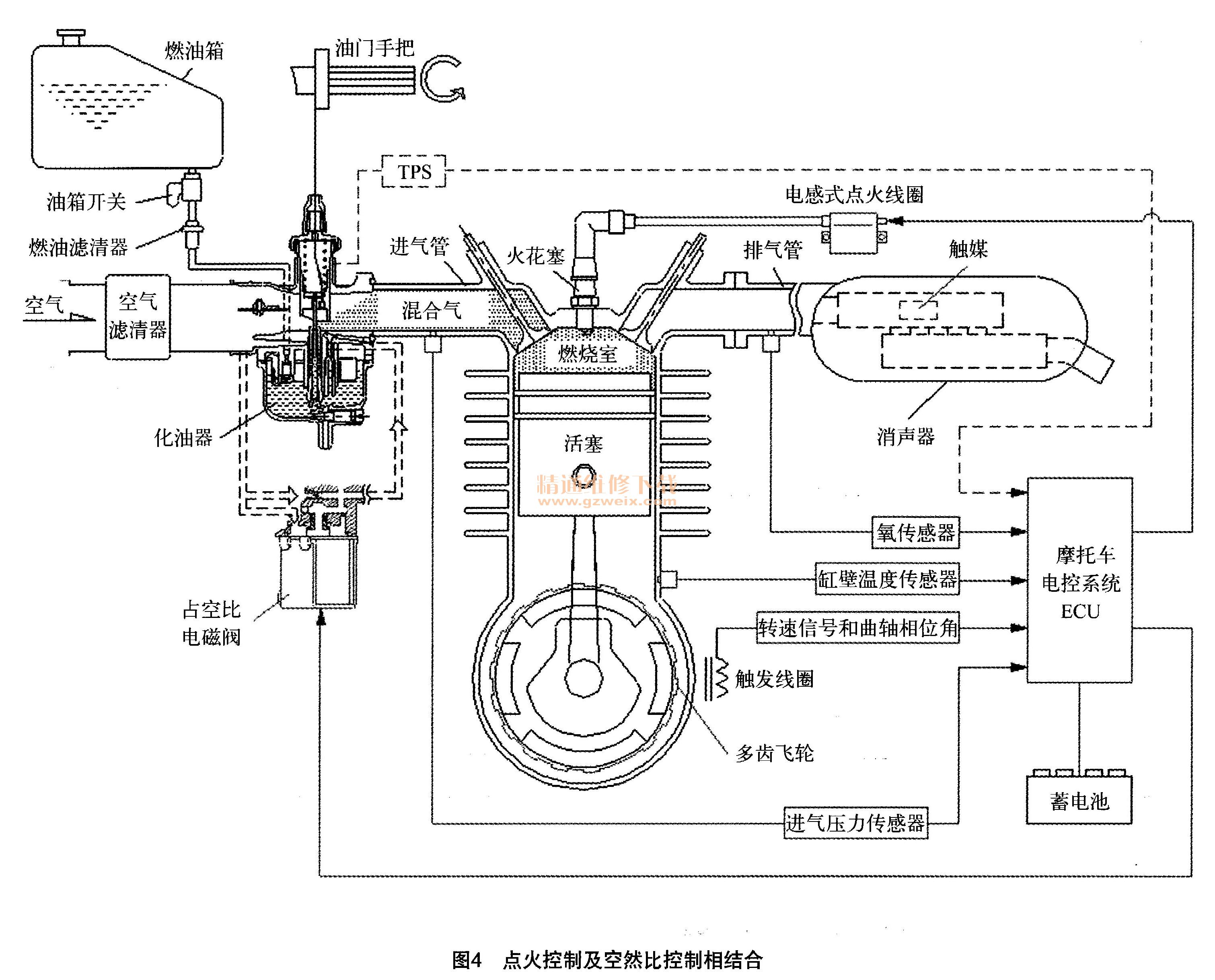 摩托车电控化油器系统简介