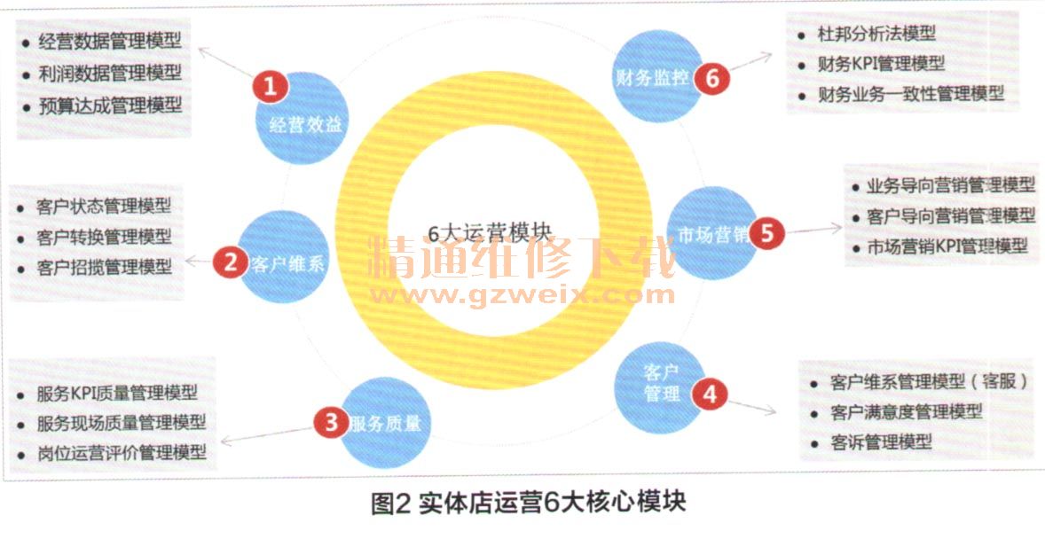 汽车售后实体店信息管理平合构建要点