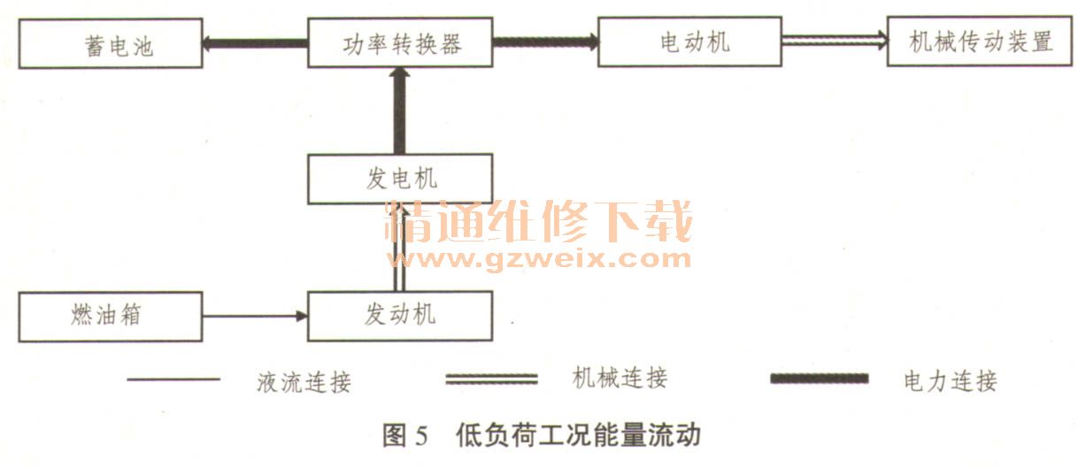 串联式混合动力电动汽车工作模式及运行工况分