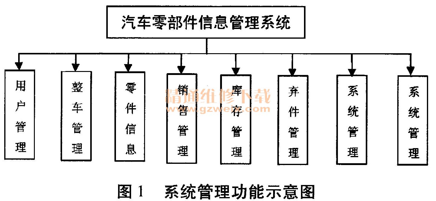 基于RFID的报废汽车零部件管理信息系统开发