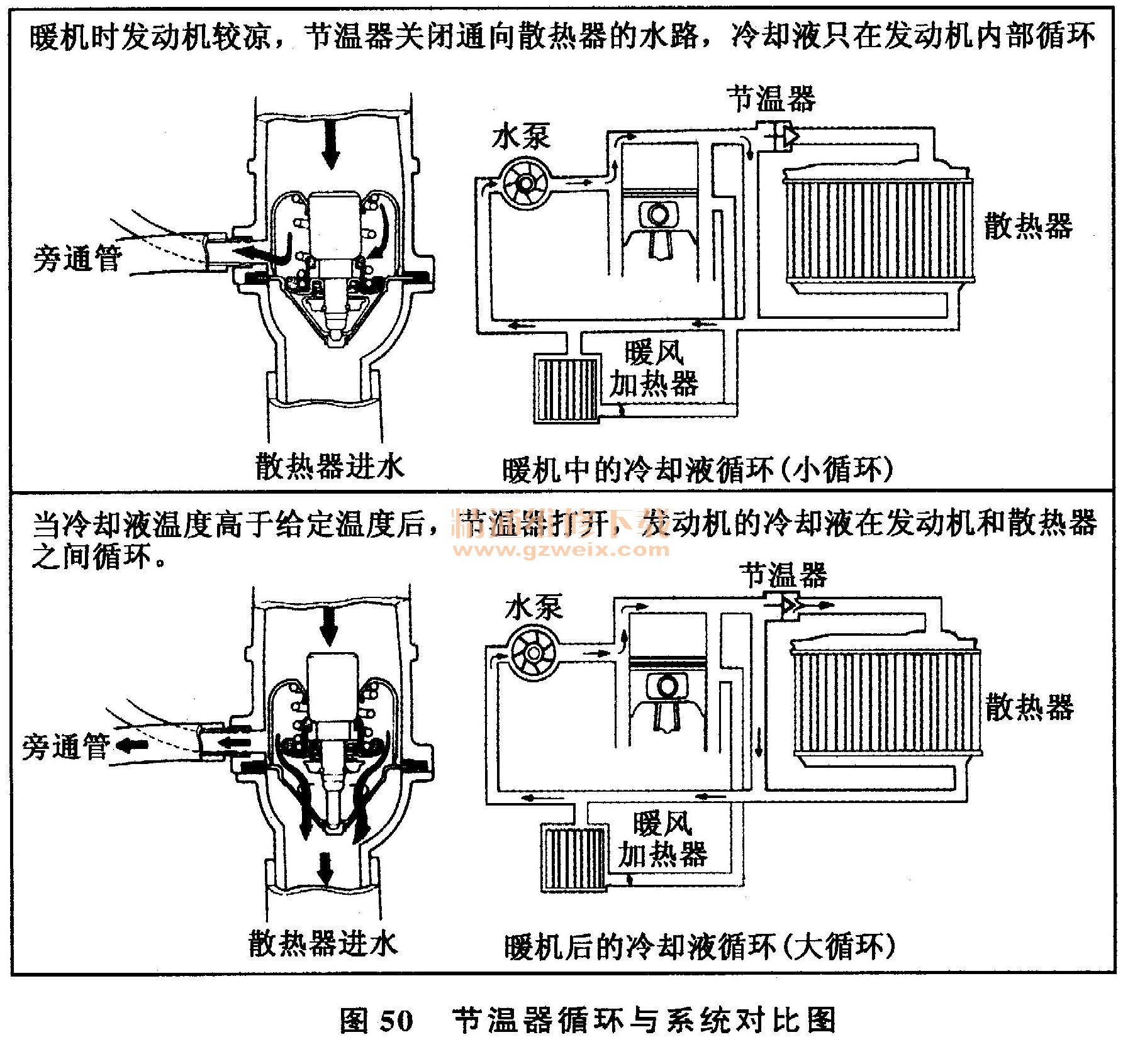 汽车发动机冷却系主要零件的结构原理