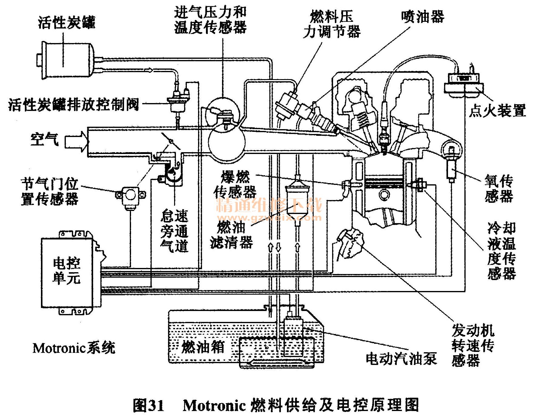 电控汽油喷射系统基本原理与组成及分类方法