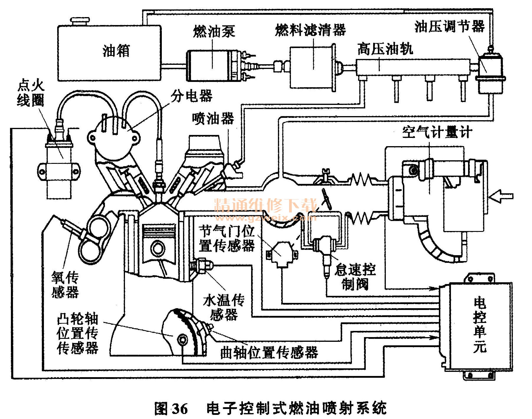 电控汽油喷射系统基本原理与组成及分类方法