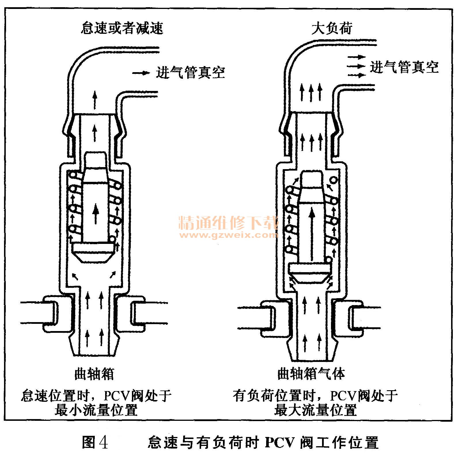 浅谈发动机曲轴箱强制通风系统(pcv )技术