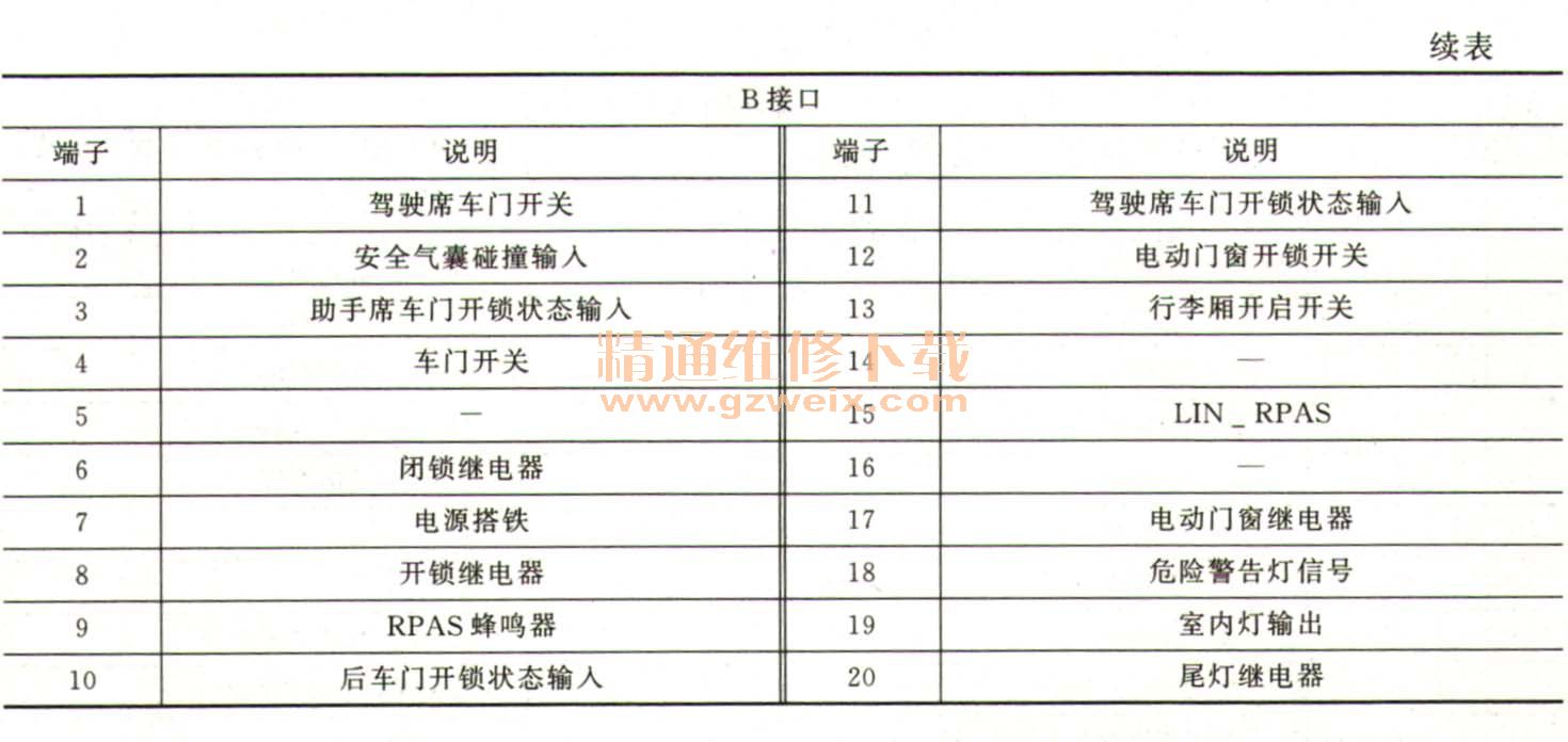 2010～2014款现代瑞纳bcm车身控制单元端子信息
