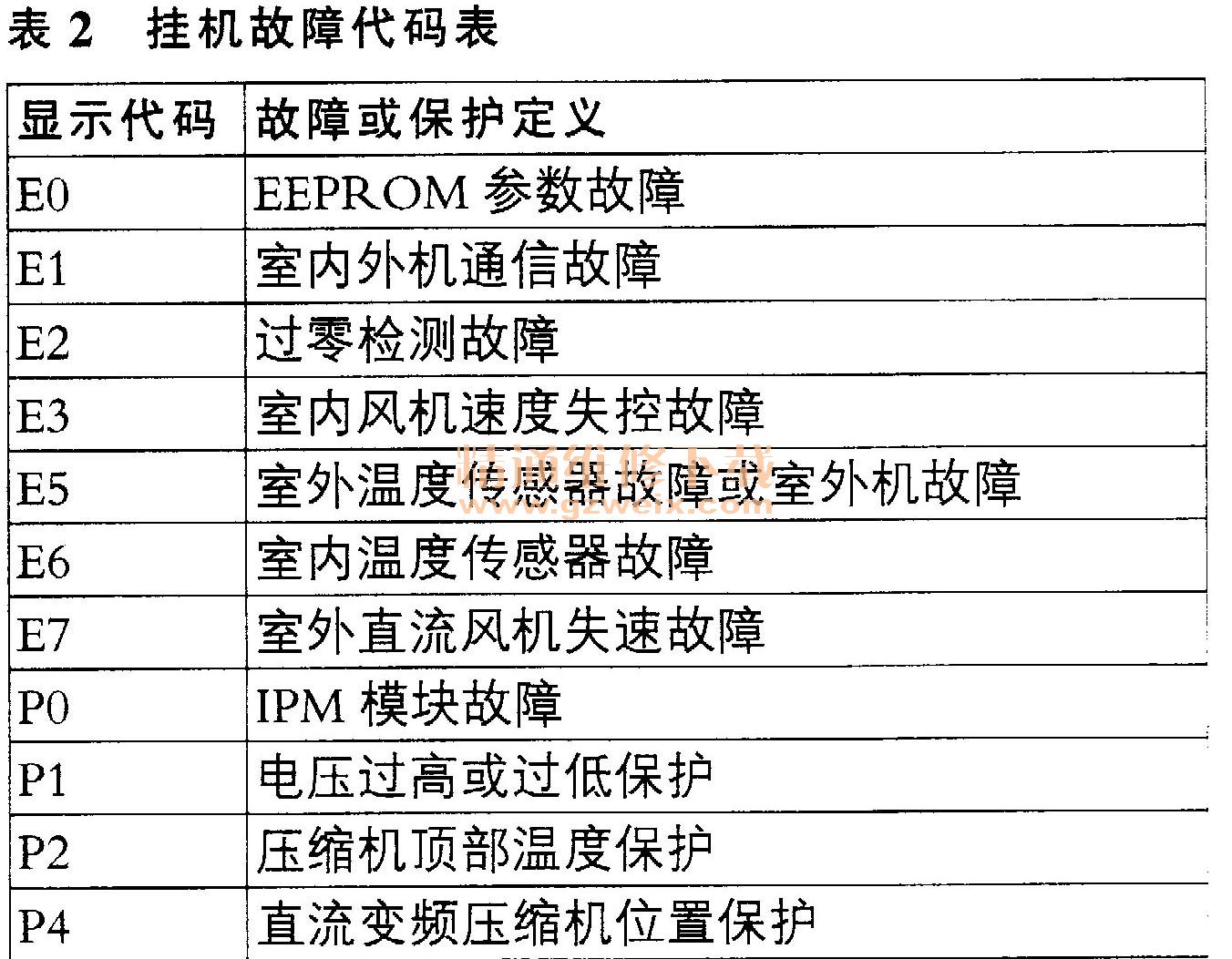 海尔空调故障代码检修速查表 - 精通维修下载