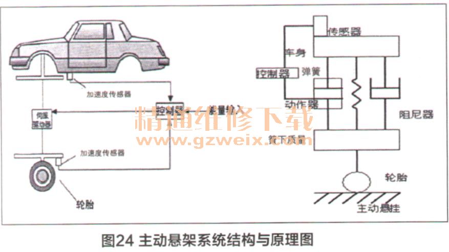 精通维修下载 文档资料 汽车技术 汽车技术      半主动悬架系统:介于