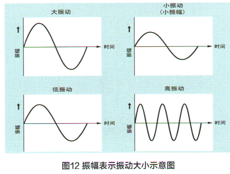 振动的表示方法一般用振幅"大,小"或频率"高,低"来表示,如图12