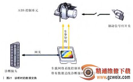 解析现代汽车车载网络系统功能及故障实例(七