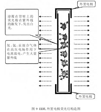 分析液晶彩色电视背光板组件及背光灯管(下)