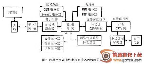 如何利用交互式有线电视网接入因特网